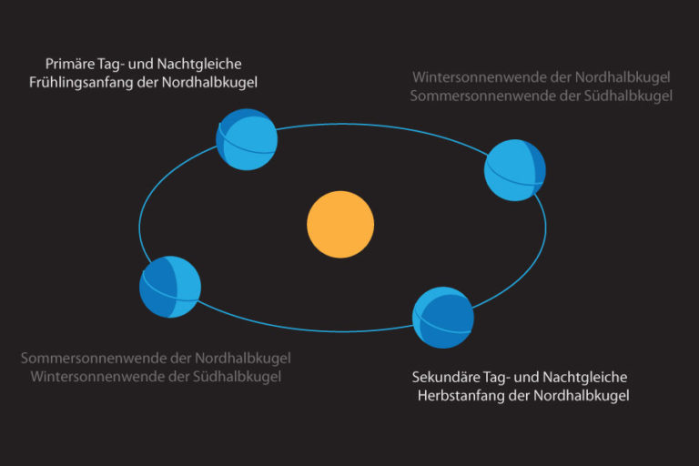 TagundNachtgleiche / Äquinoktium 2025 weltzeituhren info