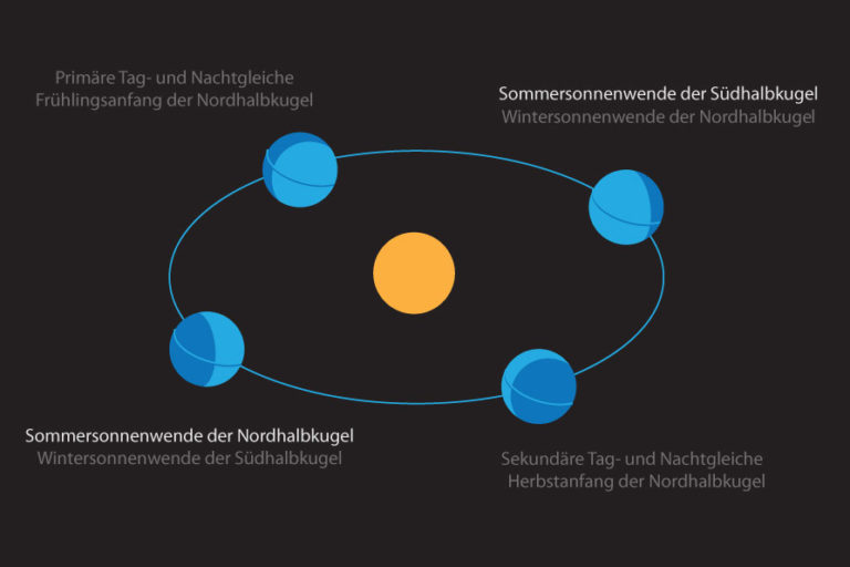 Sommersonnenwende: Wann ist Sommersonnenwende 2024?  weltzeituhren info