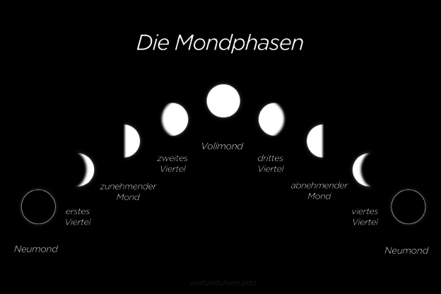 Vollmond: Wann ist Vollmond? Termine, Mondphase, Infos  weltzeituhren info